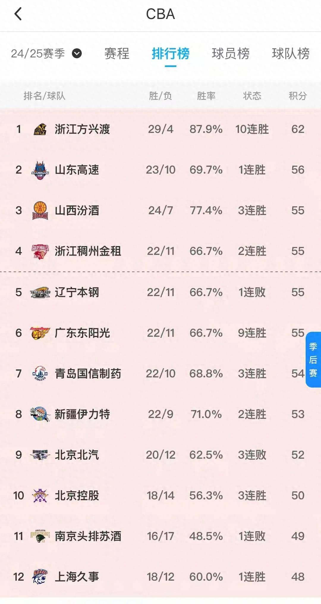 Top 12 standings (latest Top 12 standings)