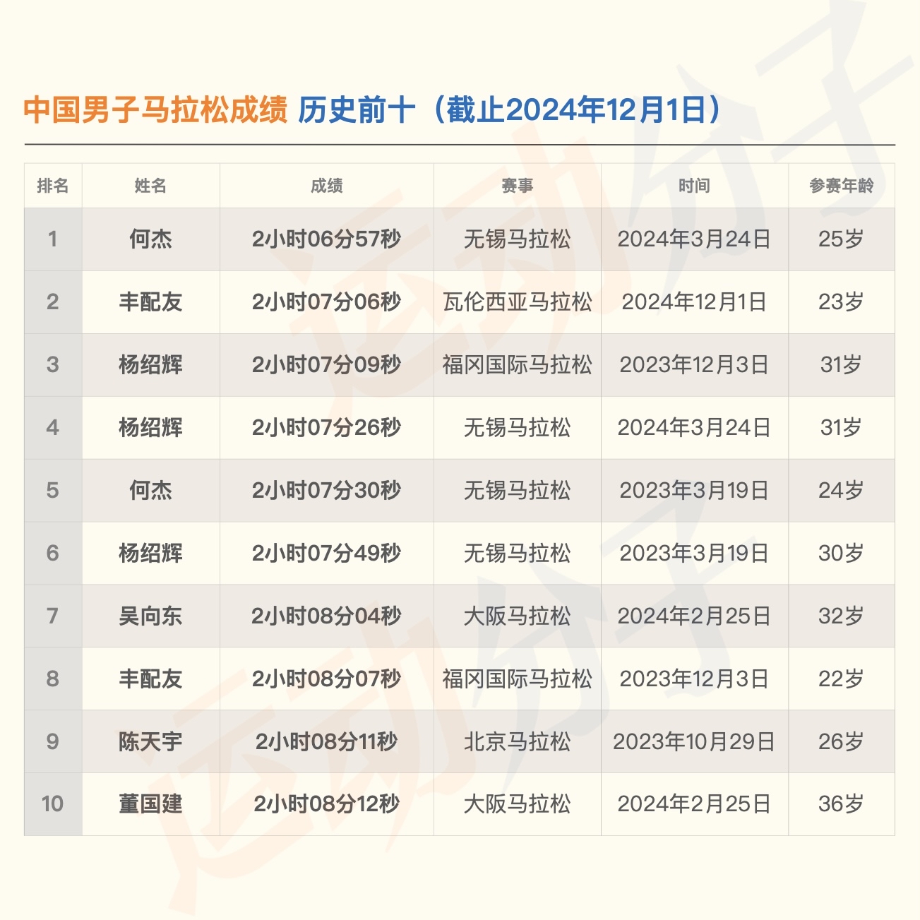 China Marathon Ranks in the top ten (China Marathon Ranks in the top ten events)